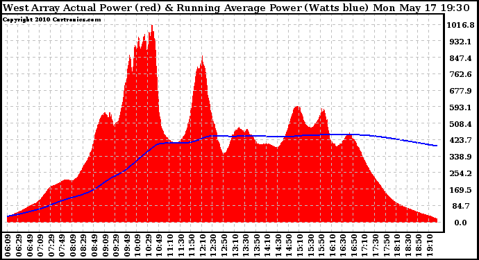 Solar PV/Inverter Performance West Array Actual & Running Average Power Output