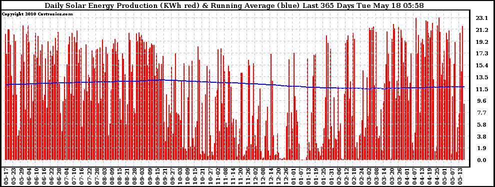 Solar PV/Inverter Performance Daily Solar Energy Production Running Average Last 365 Days