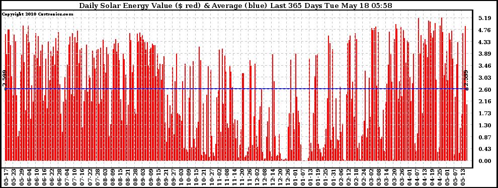 Solar PV/Inverter Performance Daily Solar Energy Production Value Last 365 Days
