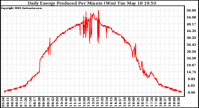 Solar PV/Inverter Performance Daily Energy Production Per Minute