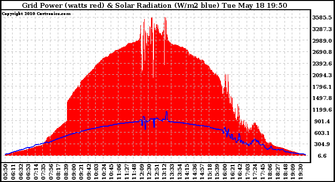Solar PV/Inverter Performance Grid Power & Solar Radiation
