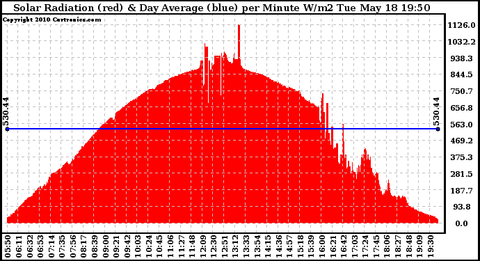 Solar PV/Inverter Performance Solar Radiation & Day Average per Minute