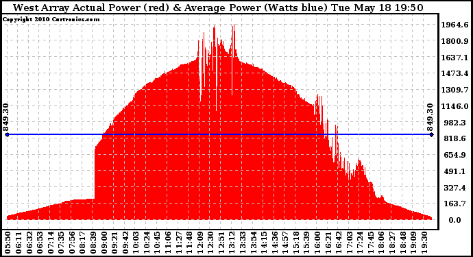 Solar PV/Inverter Performance West Array Actual & Average Power Output