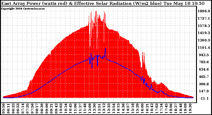 Solar PV/Inverter Performance East Array Power Output & Effective Solar Radiation