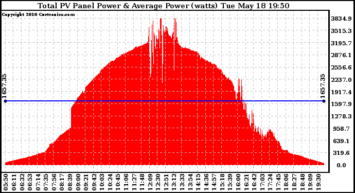 Solar PV/Inverter Performance Total PV Panel Power Output