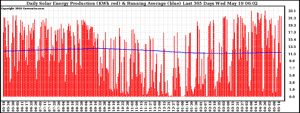 Solar PV/Inverter Performance Daily Solar Energy Production Running Average Last 365 Days