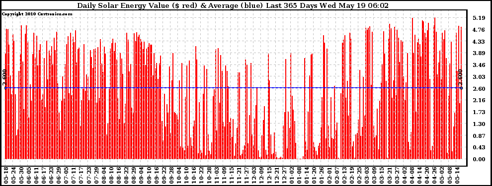 Solar PV/Inverter Performance Daily Solar Energy Production Value Last 365 Days