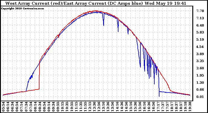 Solar PV/Inverter Performance Photovoltaic Panel Current Output