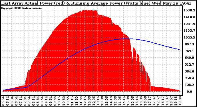 Solar PV/Inverter Performance East Array Actual & Running Average Power Output