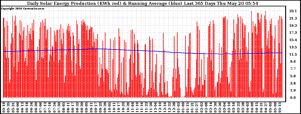 Solar PV/Inverter Performance Daily Solar Energy Production Running Average Last 365 Days
