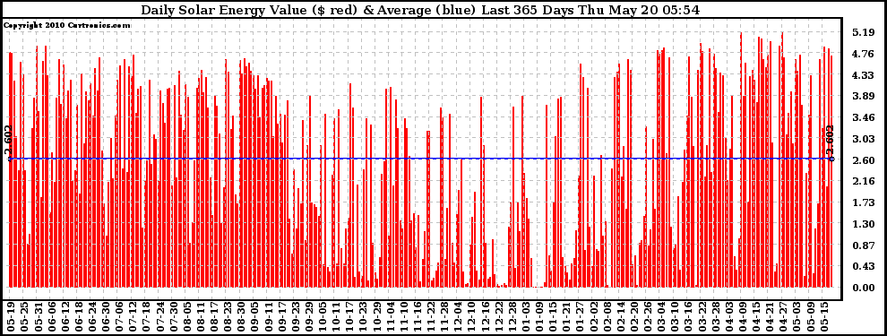 Solar PV/Inverter Performance Daily Solar Energy Production Value Last 365 Days