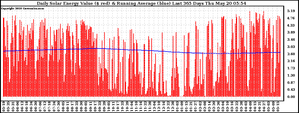 Solar PV/Inverter Performance Daily Solar Energy Production Value Running Average Last 365 Days