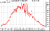 Solar PV/Inverter Performance Daily Energy Production Per Minute