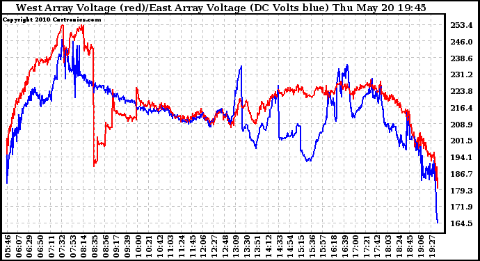 Solar PV/Inverter Performance Photovoltaic Panel Voltage Output