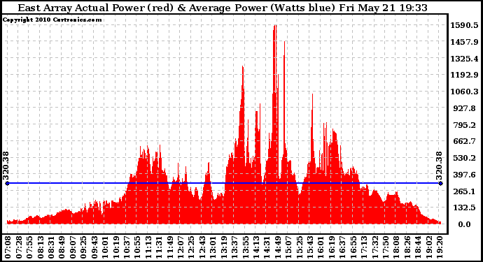 Solar PV/Inverter Performance East Array Actual & Average Power Output