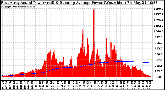 Solar PV/Inverter Performance East Array Actual & Running Average Power Output