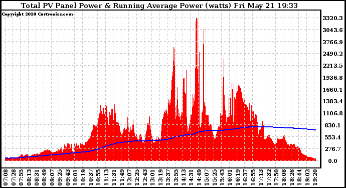 Solar PV/Inverter Performance Total PV Panel & Running Average Power Output