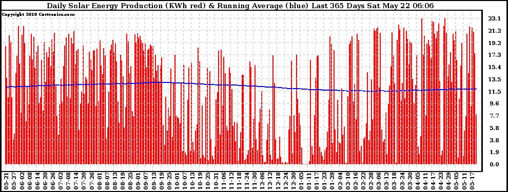 Solar PV/Inverter Performance Daily Solar Energy Production Running Average Last 365 Days