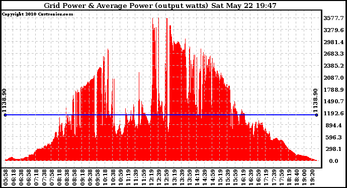 Solar PV/Inverter Performance Inverter Power Output