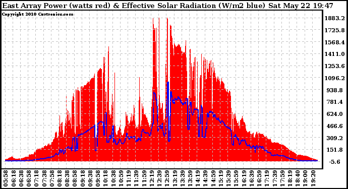 Solar PV/Inverter Performance East Array Power Output & Effective Solar Radiation