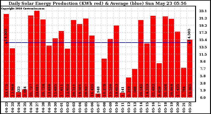 Solar PV/Inverter Performance Daily Solar Energy Production