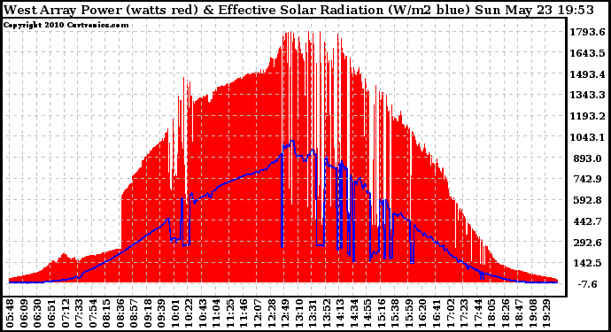 Solar PV/Inverter Performance West Array Power Output & Effective Solar Radiation