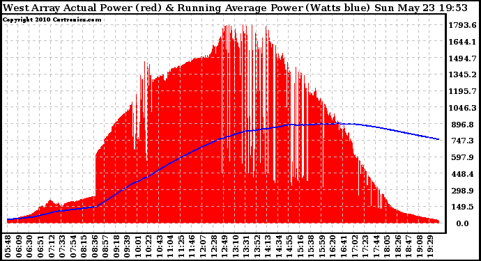 Solar PV/Inverter Performance West Array Actual & Running Average Power Output