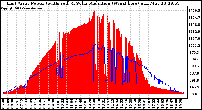 Solar PV/Inverter Performance East Array Power Output & Solar Radiation