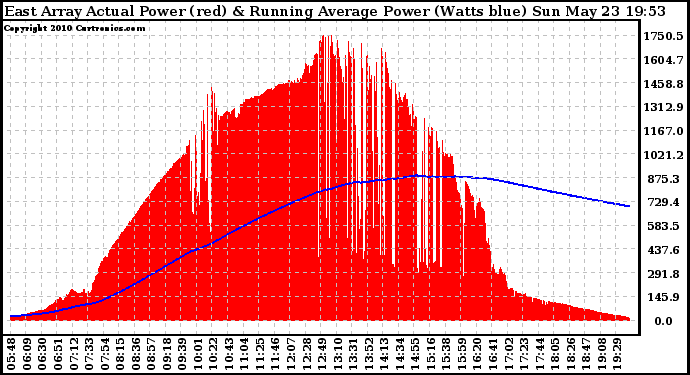 Solar PV/Inverter Performance East Array Actual & Running Average Power Output