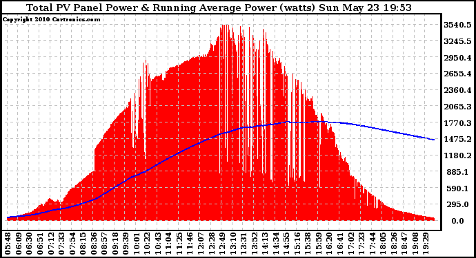 Solar PV/Inverter Performance Total PV Panel & Running Average Power Output