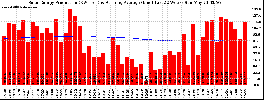 Milwaukee Solar Powered Home WeeklyProduction52RunningAvg
