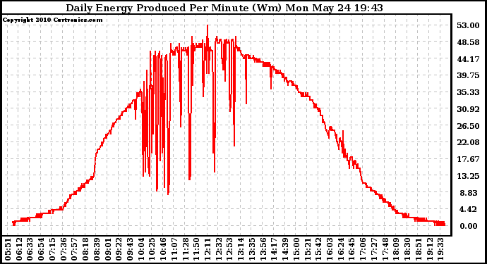 Solar PV/Inverter Performance Daily Energy Production Per Minute