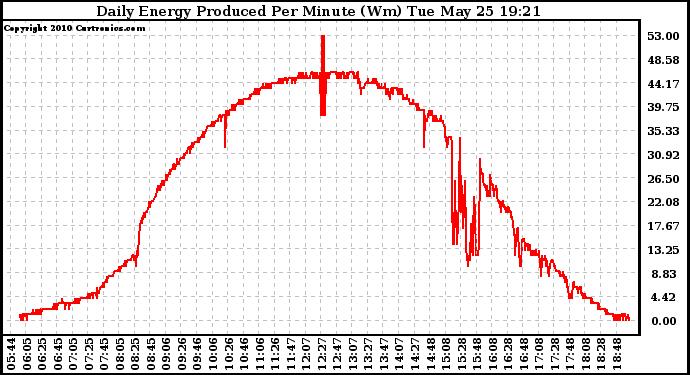 Solar PV/Inverter Performance Daily Energy Production Per Minute
