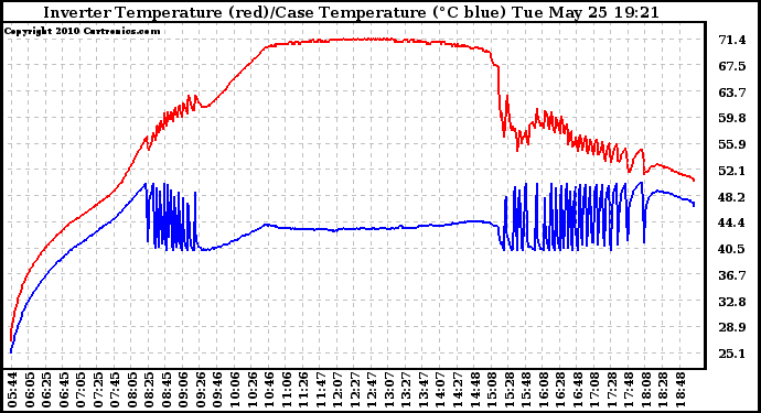 Solar PV/Inverter Performance Inverter Operating Temperature