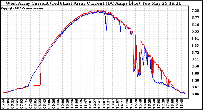 Solar PV/Inverter Performance Photovoltaic Panel Current Output