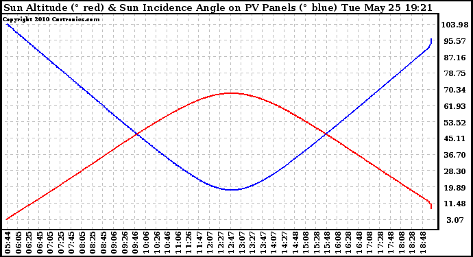 Solar PV/Inverter Performance Sun Altitude Angle & Sun Incidence Angle on PV Panels