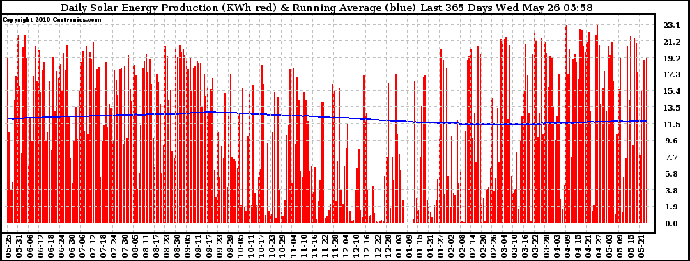 Solar PV/Inverter Performance Daily Solar Energy Production Running Average Last 365 Days