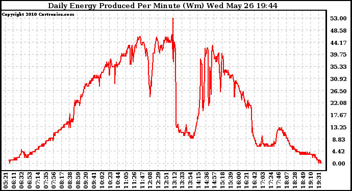 Solar PV/Inverter Performance Daily Energy Production Per Minute