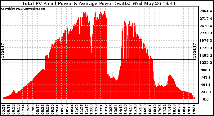 Solar PV/Inverter Performance Total PV Panel Power Output