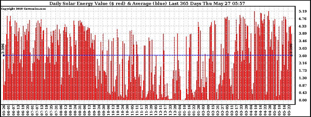 Solar PV/Inverter Performance Daily Solar Energy Production Value Last 365 Days