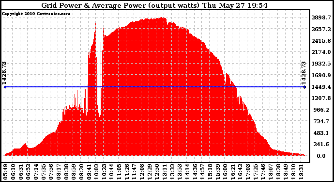 Solar PV/Inverter Performance Inverter Power Output