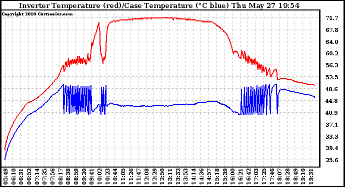 Solar PV/Inverter Performance Inverter Operating Temperature