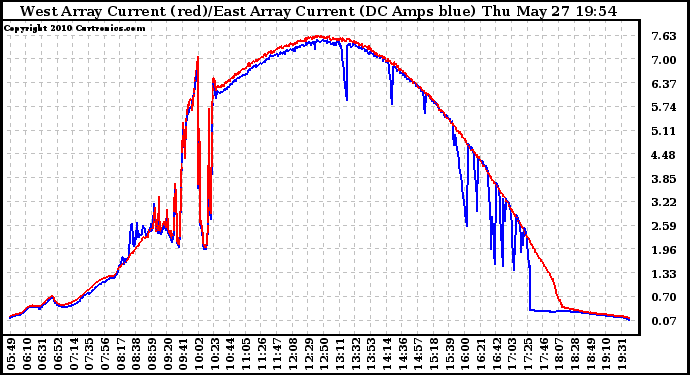 Solar PV/Inverter Performance Photovoltaic Panel Current Output