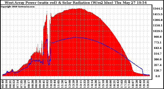 Solar PV/Inverter Performance West Array Power Output & Solar Radiation