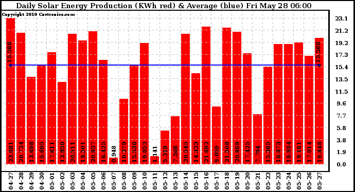 Solar PV/Inverter Performance Daily Solar Energy Production