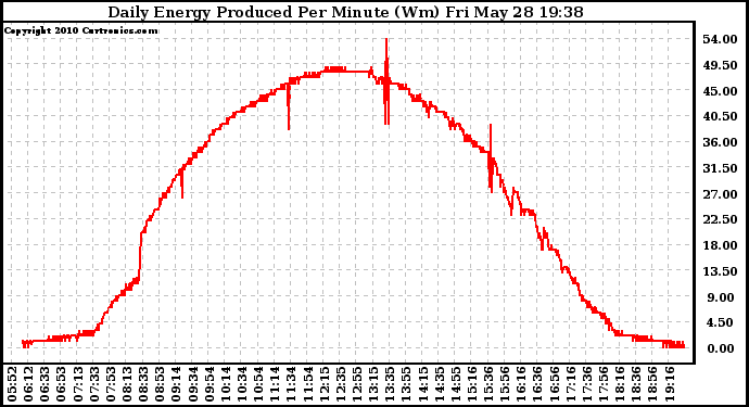 Solar PV/Inverter Performance Daily Energy Production Per Minute