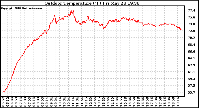 Solar PV/Inverter Performance Outdoor Temperature
