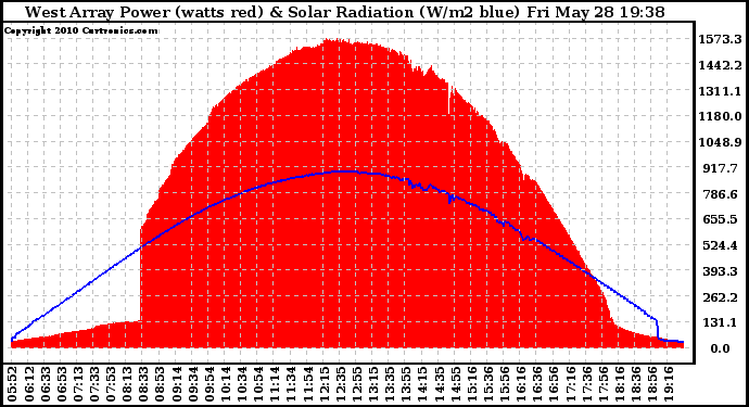 Solar PV/Inverter Performance West Array Power Output & Solar Radiation