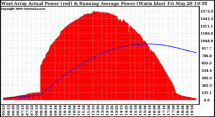 Solar PV/Inverter Performance West Array Actual & Running Average Power Output