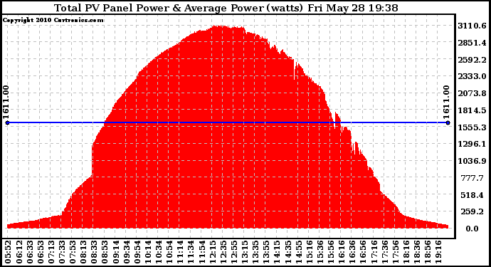 Solar PV/Inverter Performance Total PV Panel Power Output